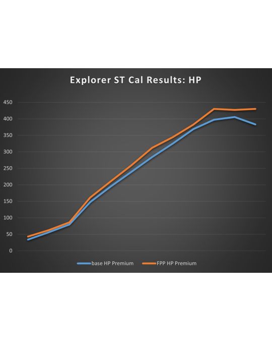 Ford Performance ST Calibration With ProCal 4 Tool For 3.0L Engine